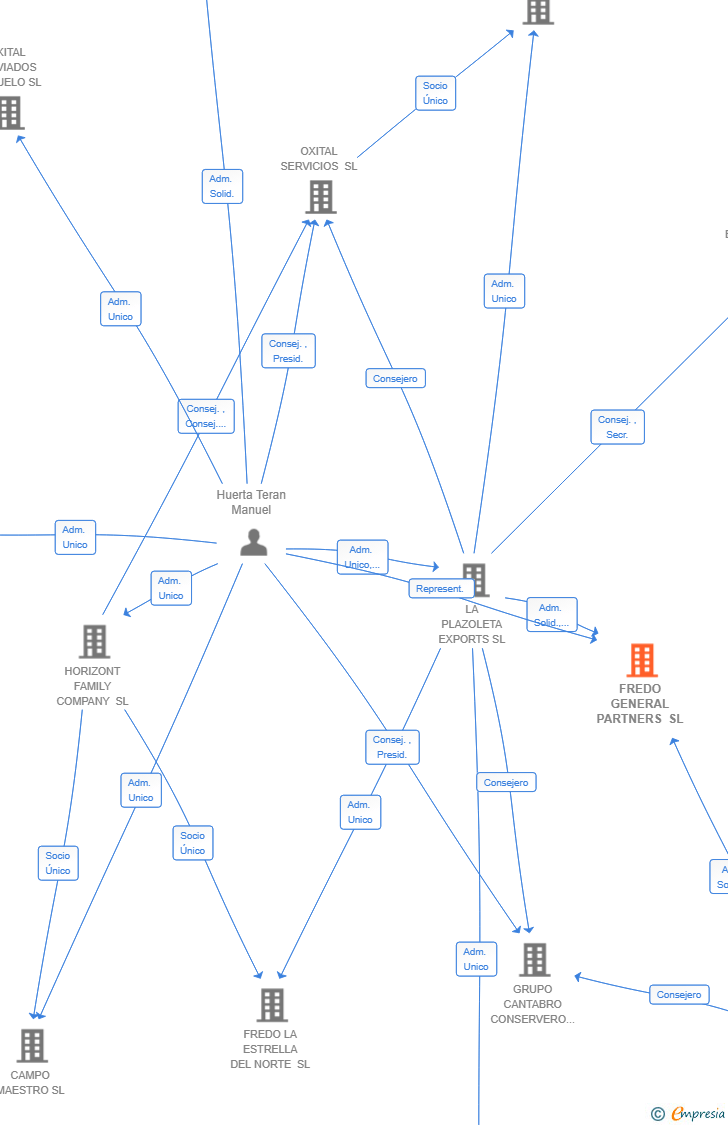 Vinculaciones societarias de FREDO GENERAL PARTNERS SL