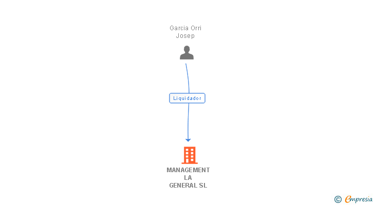 Vinculaciones societarias de MANAGEMENT LA GENERAL SL