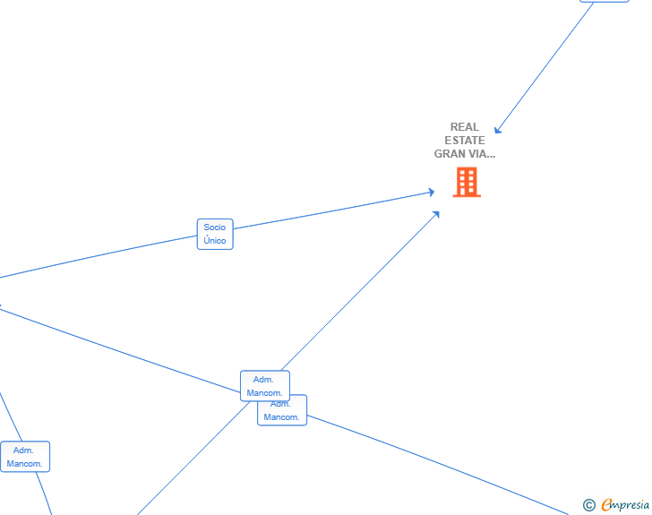 Vinculaciones societarias de REAL ESTATE GRAN VIA SPV SL