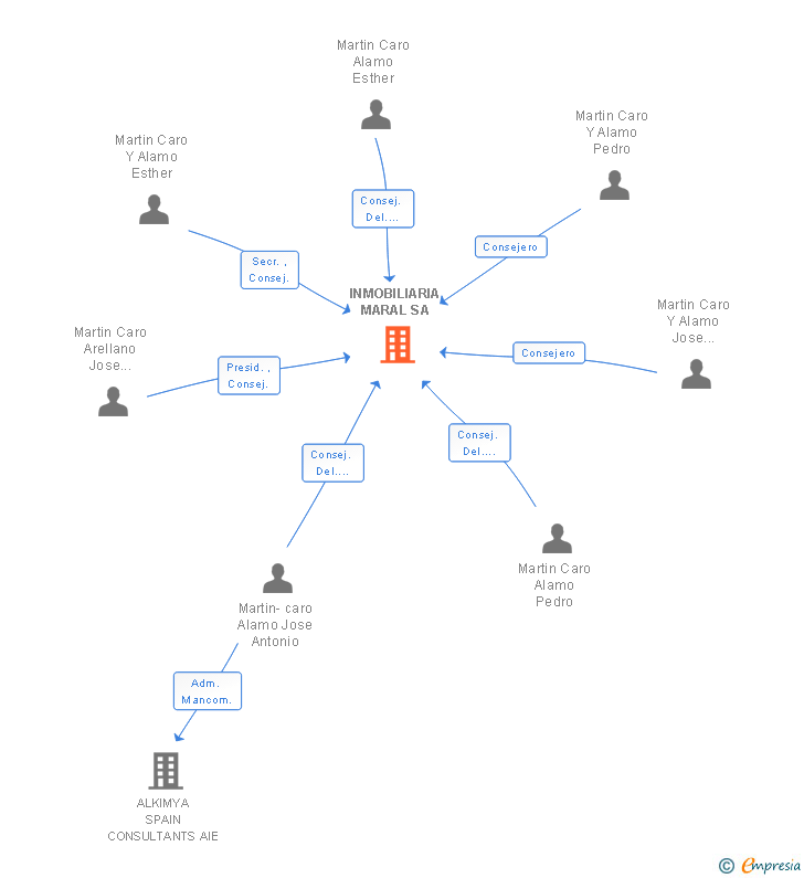 Vinculaciones societarias de INMOBILIARIA MARAL SA