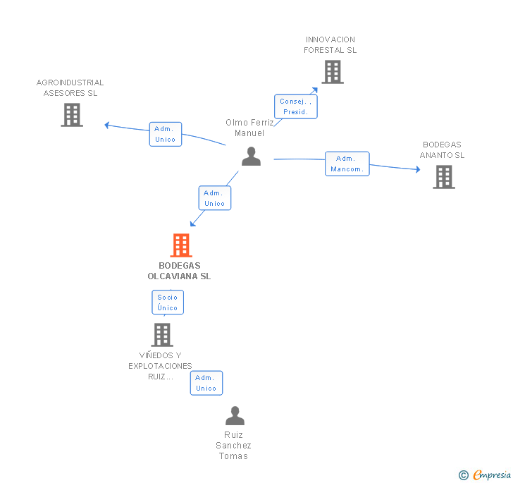 Vinculaciones societarias de BODEGAS OLCAVIANA SL