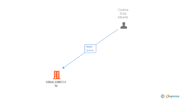 Vinculaciones societarias de VINALIUMF24 SL
