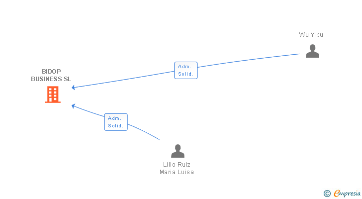 Vinculaciones societarias de BIDOP BUSINESS SL