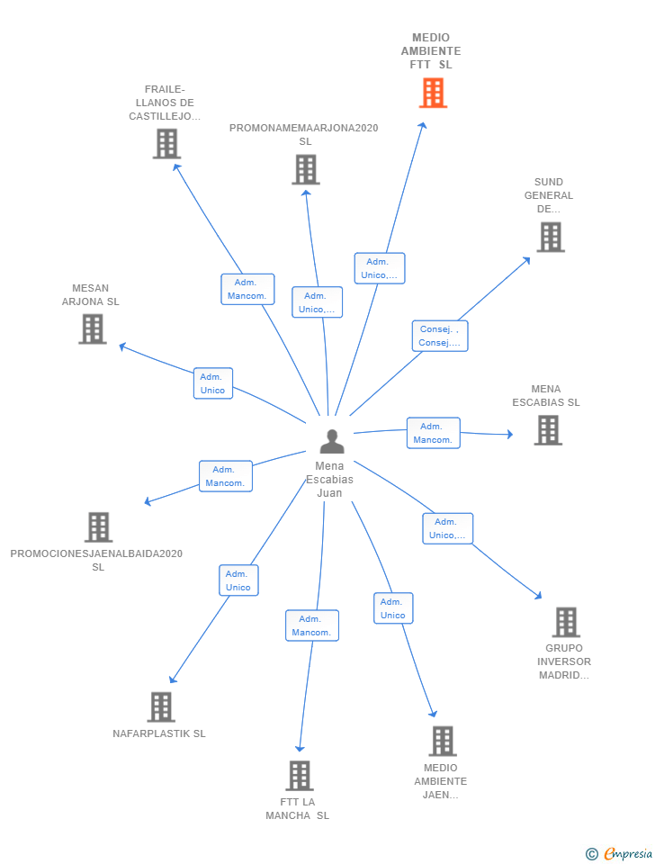 Vinculaciones societarias de MEDIO AMBIENTE FTT SL
