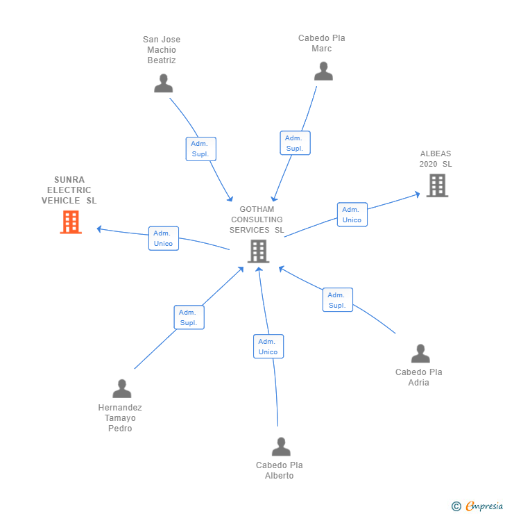 Vinculaciones societarias de SUNRA ELECTRIC VEHICLE SL