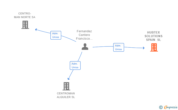 Vinculaciones societarias de HUBTEX SOLUTIONS SPAIN SL