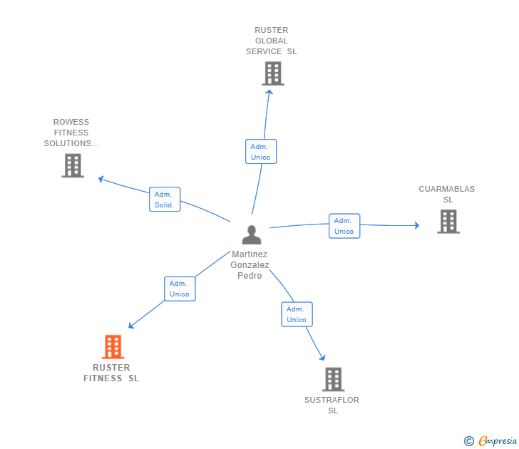 Vinculaciones societarias de RUSTER FITNESS SL