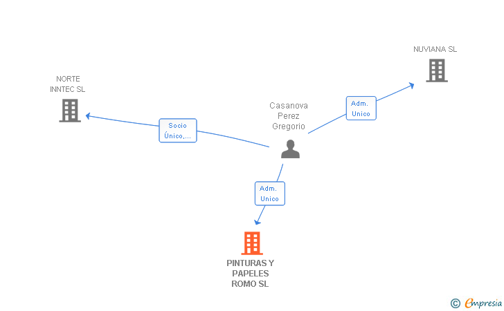 Vinculaciones societarias de PINTURAS Y PAPELES ROMO SL