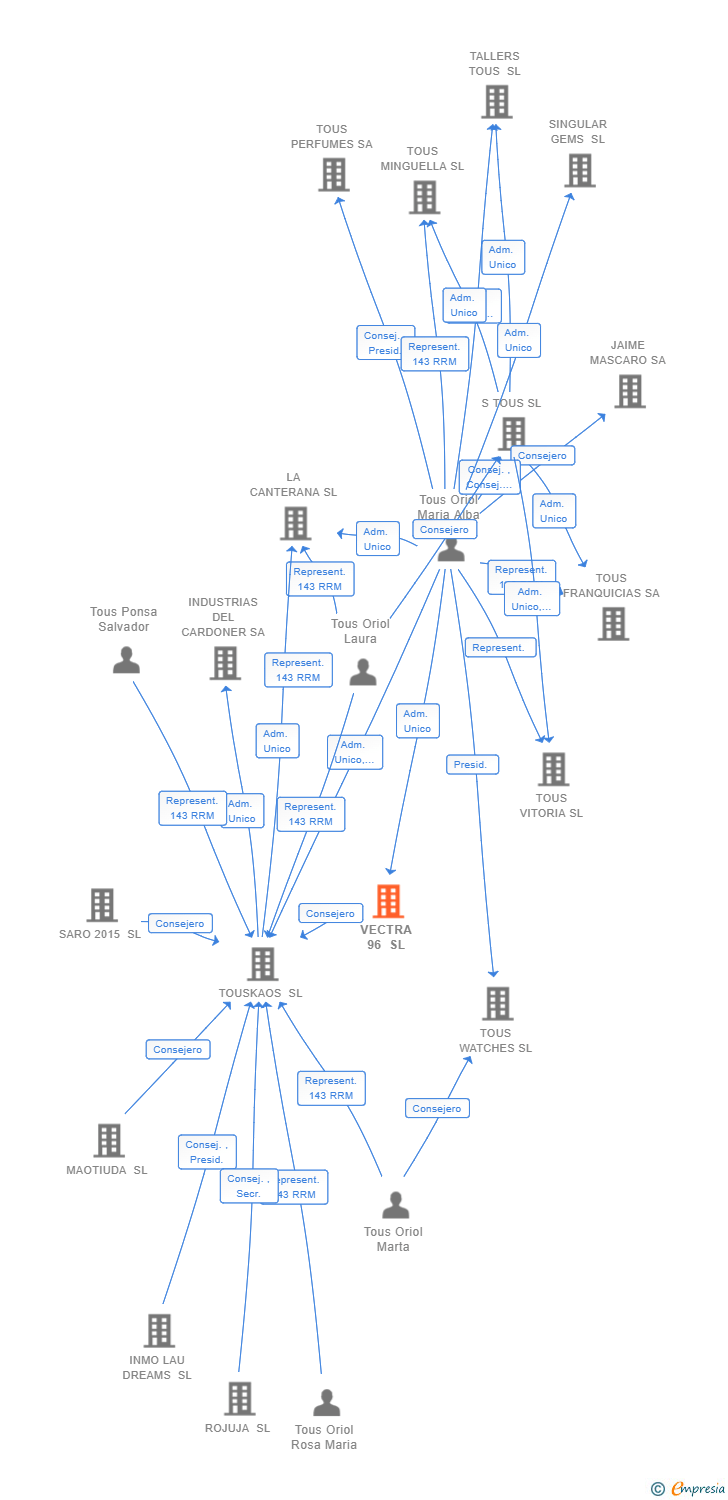 Vinculaciones societarias de VECTRA 96 SL