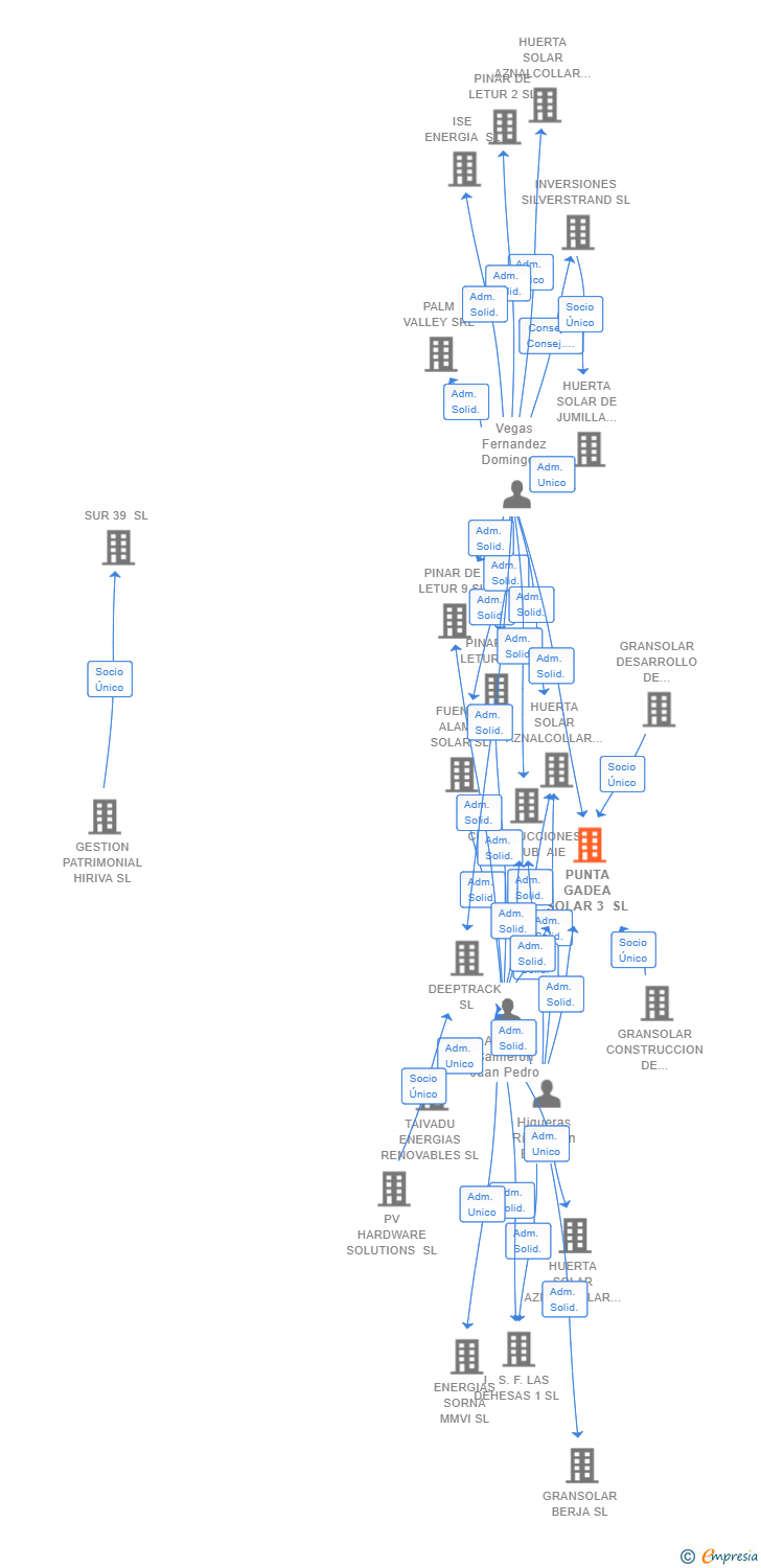 Vinculaciones societarias de PUNTA GADEA SOLAR 3 SL