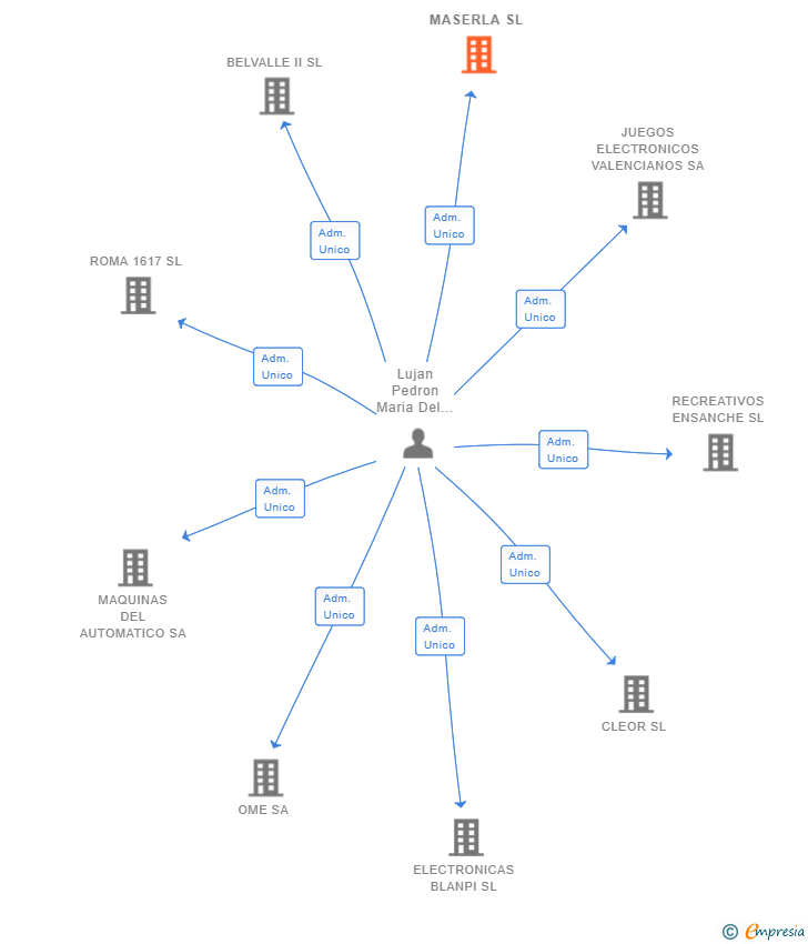 Vinculaciones societarias de MASERLA SL