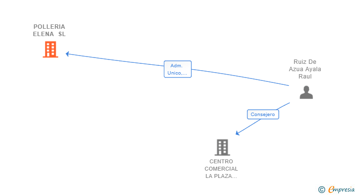 Vinculaciones societarias de POLLERIA ELENA SL
