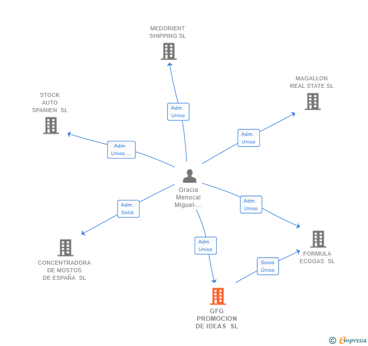Vinculaciones societarias de GFG PROMOCION DE IDEAS SL