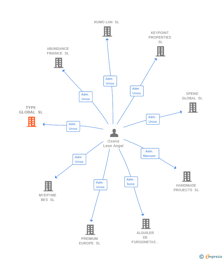 Vinculaciones societarias de TYPE GLOBAL SL