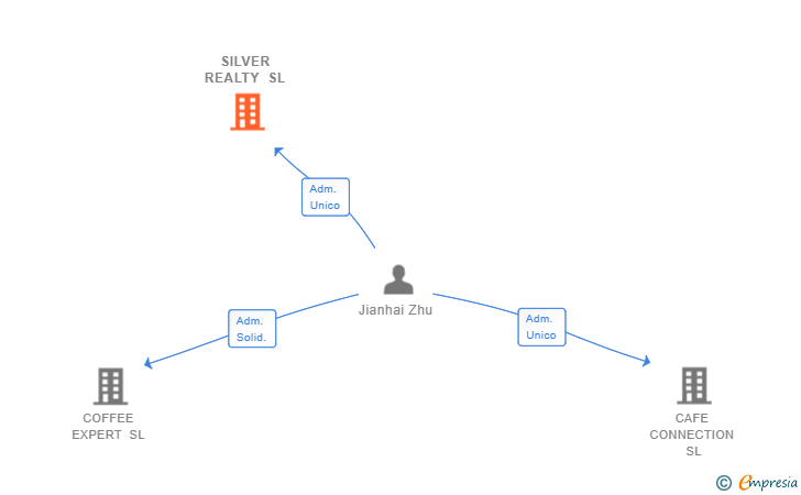 Vinculaciones societarias de SILVER REALTY SL