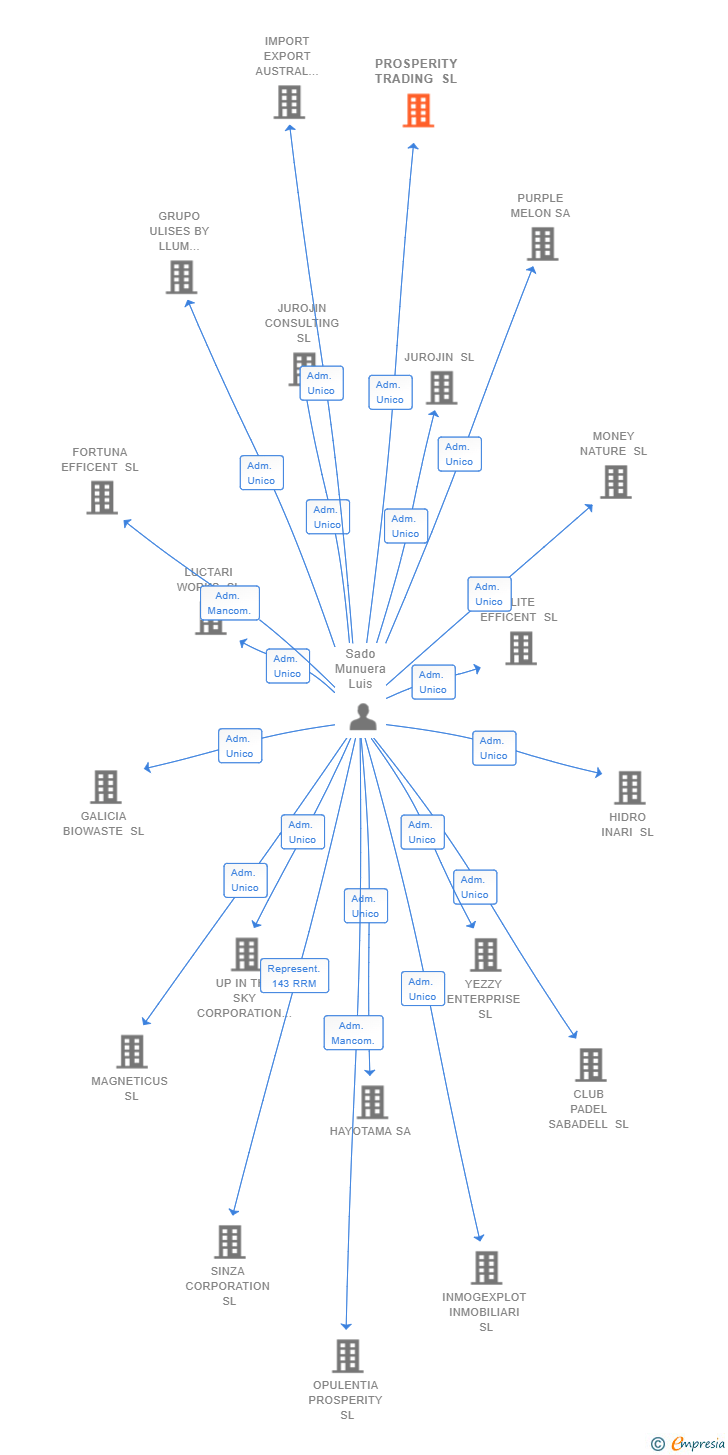 Vinculaciones societarias de PROSPERITY TRADING SL