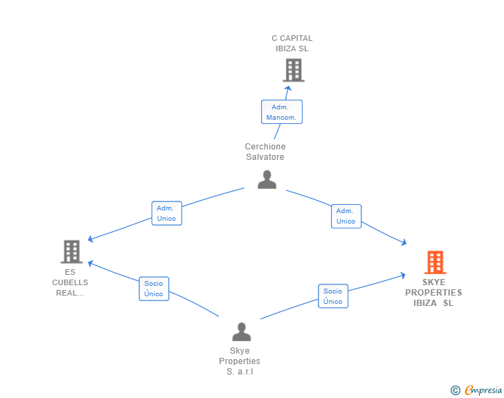 Vinculaciones societarias de SKYE PROPERTIES IBIZA SL