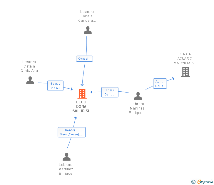 Vinculaciones societarias de ECCO DONA SALUD SL