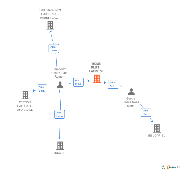 Vinculaciones societarias de HOME PLUS - LADIV SL