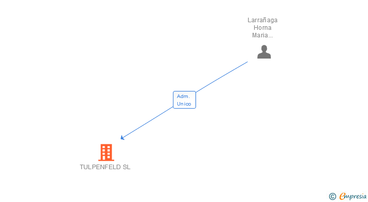 Vinculaciones societarias de TULPENFELD SL