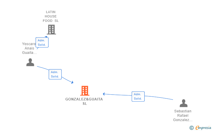 Vinculaciones societarias de GONZALEZ&GUAITA SL