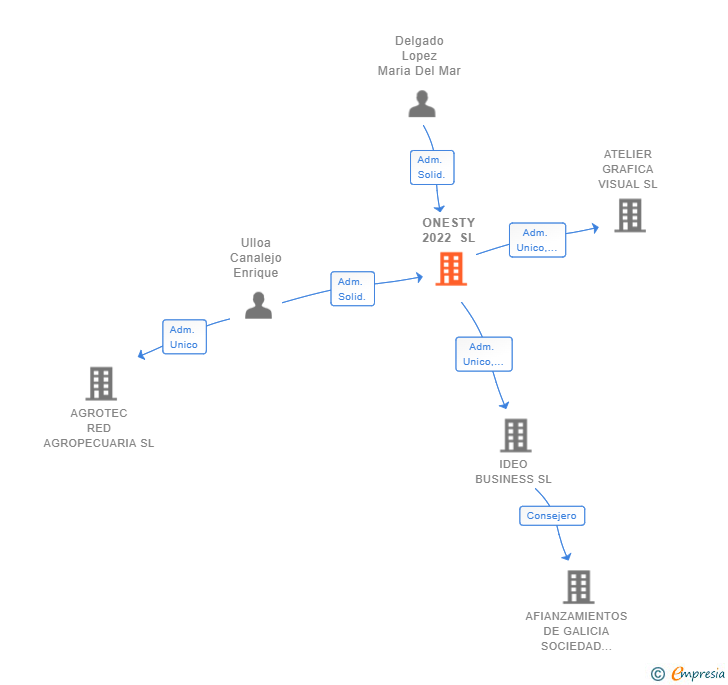 Vinculaciones societarias de ONESTY 2022 SL