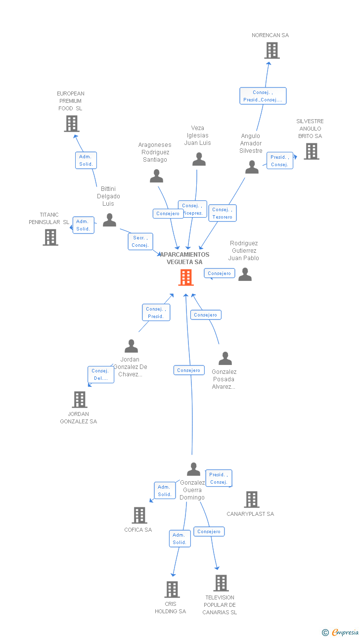 Vinculaciones societarias de APARCAMIENTOS VEGUETA SL