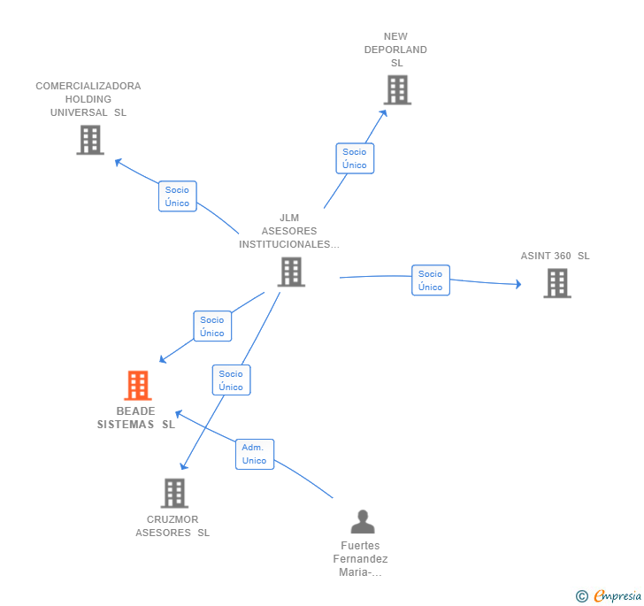 Vinculaciones societarias de BEADE SISTEMAS SL