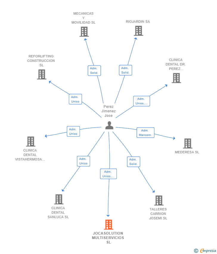 Vinculaciones societarias de JOCASOLUTION MULTISERVICIOS SL