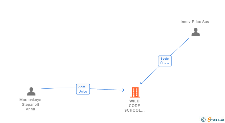 Vinculaciones societarias de WILD CODE SCHOOL SPAIN SL (EXTINGUIDA)