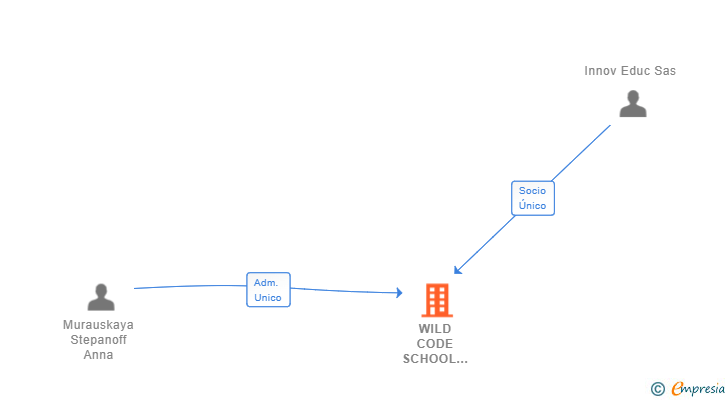 Vinculaciones societarias de WILD CODE SCHOOL SPAIN SL