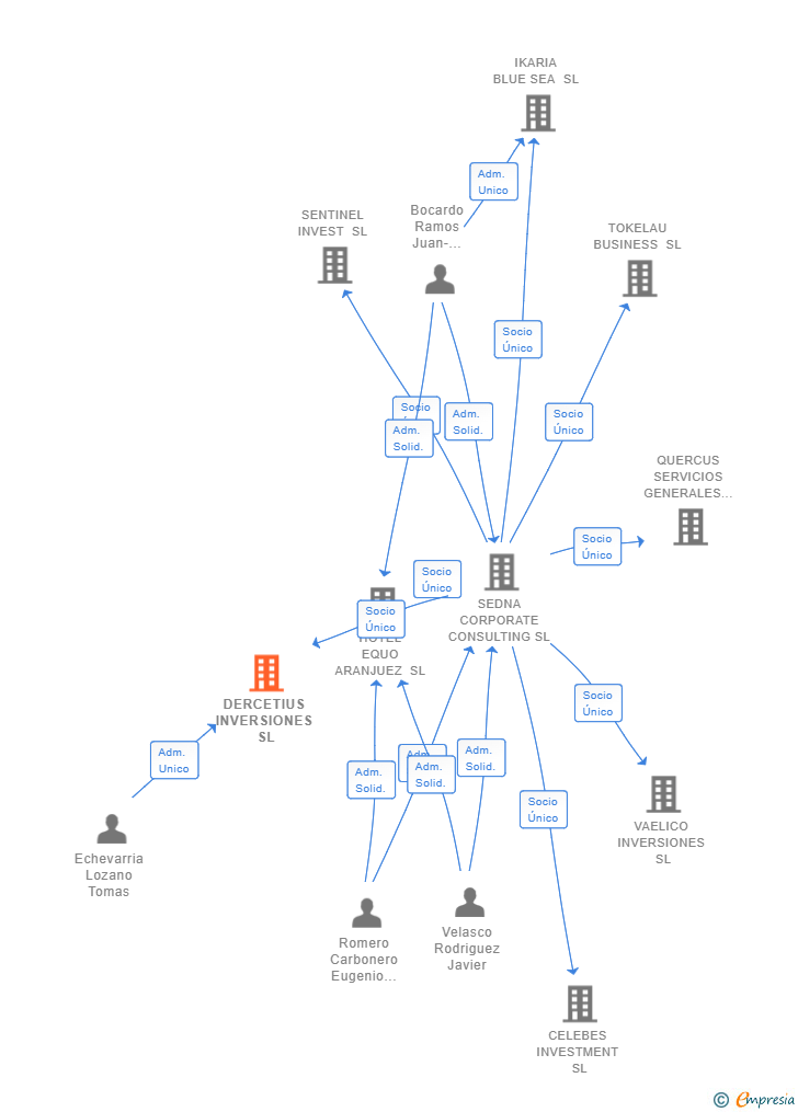 Vinculaciones societarias de DERCETIUS INVERSIONES SL