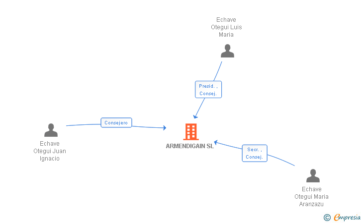 Vinculaciones societarias de ARMENDIGAIN SL