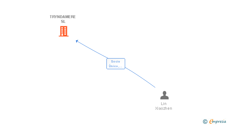 Vinculaciones societarias de TRYNDAMERE SL
