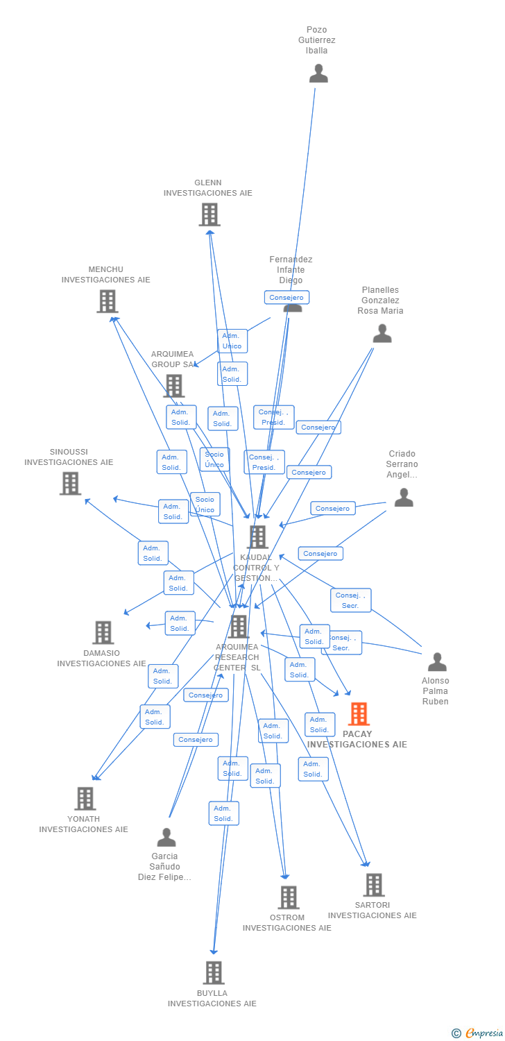 Vinculaciones societarias de PACAY INVESTIGACIONES AIE