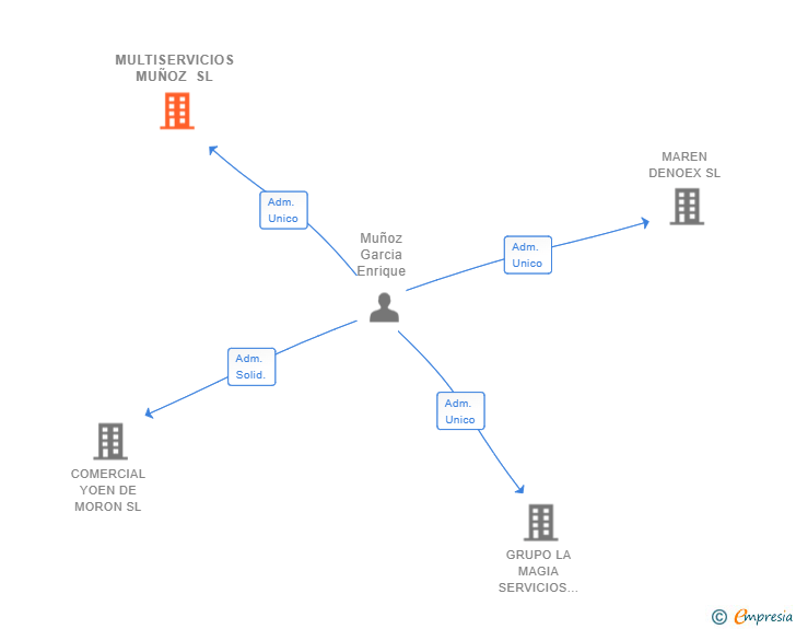 Vinculaciones societarias de MULTISERVICIOS MUÑOZ SL