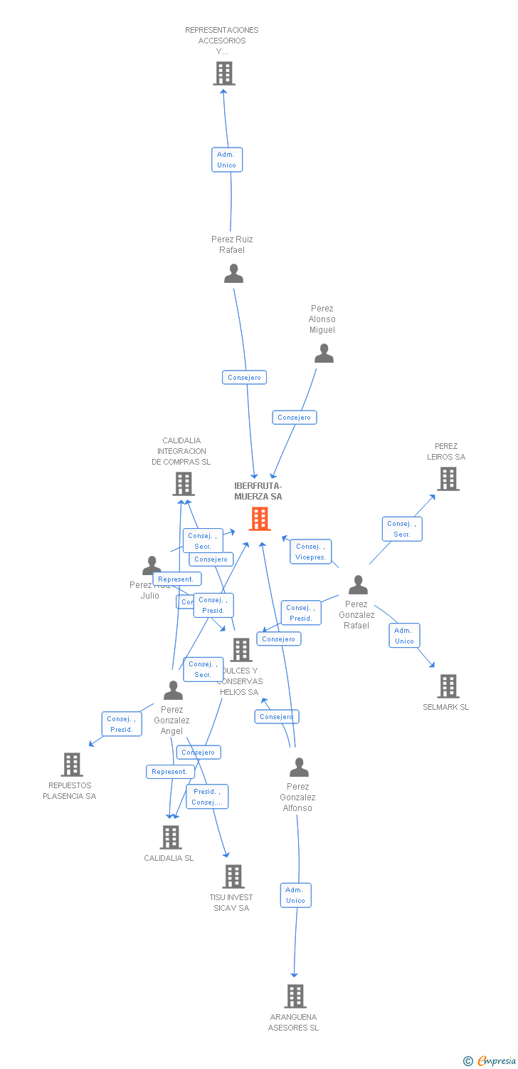 Vinculaciones societarias de IBERFRUTA-MUERZA SA