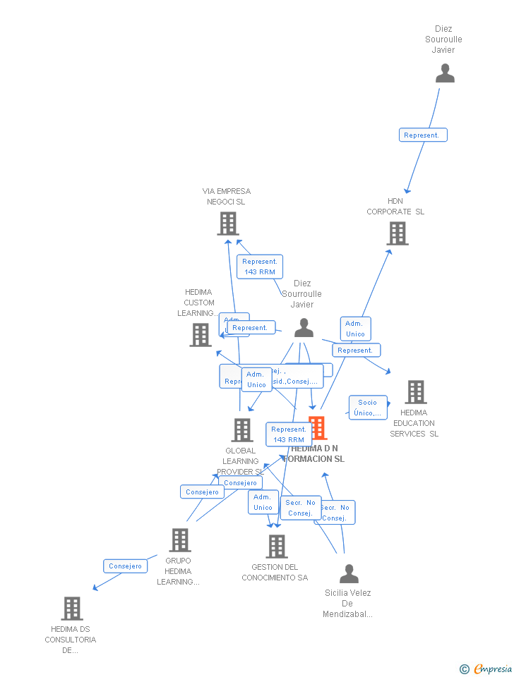 Vinculaciones societarias de HEDIMA D N FORMACION SL