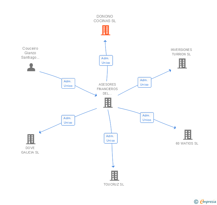 Vinculaciones societarias de DONONO COCINAS SL