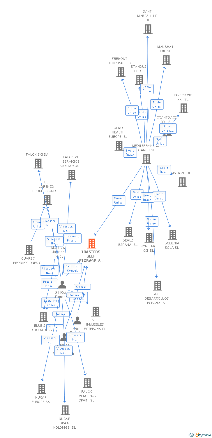 Vinculaciones societarias de TRASTERS SELF STORAGE SL (EXTINGUIDA)