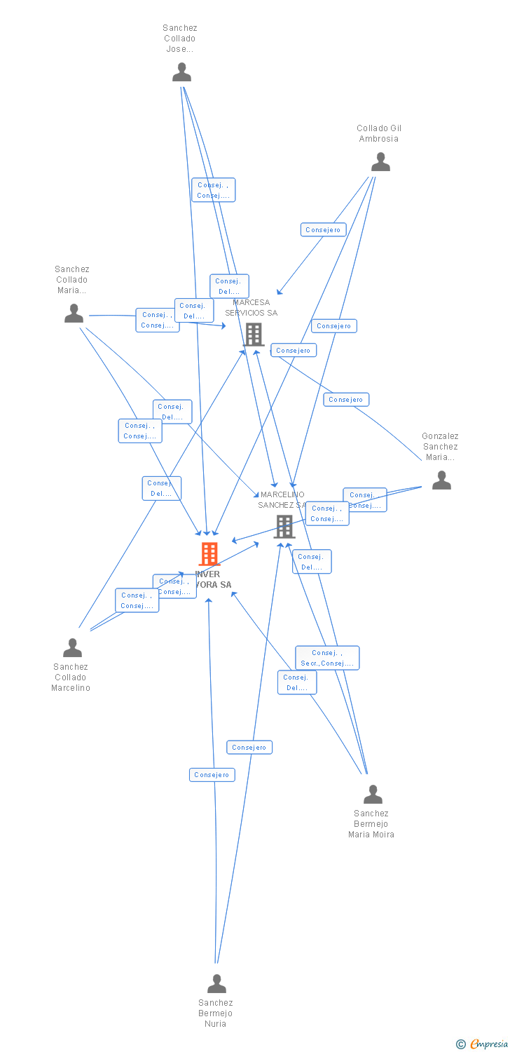 Vinculaciones societarias de INVER GEVORA SA
