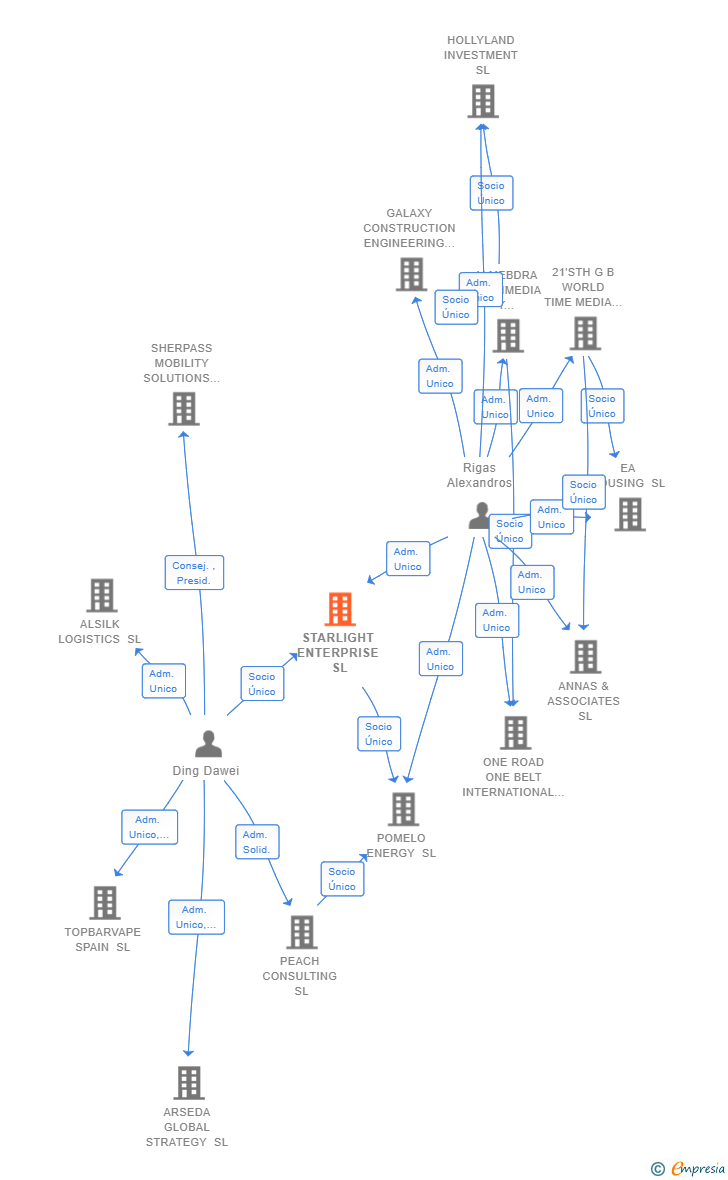 Vinculaciones societarias de STARLIGHT ENTERPRISE SL