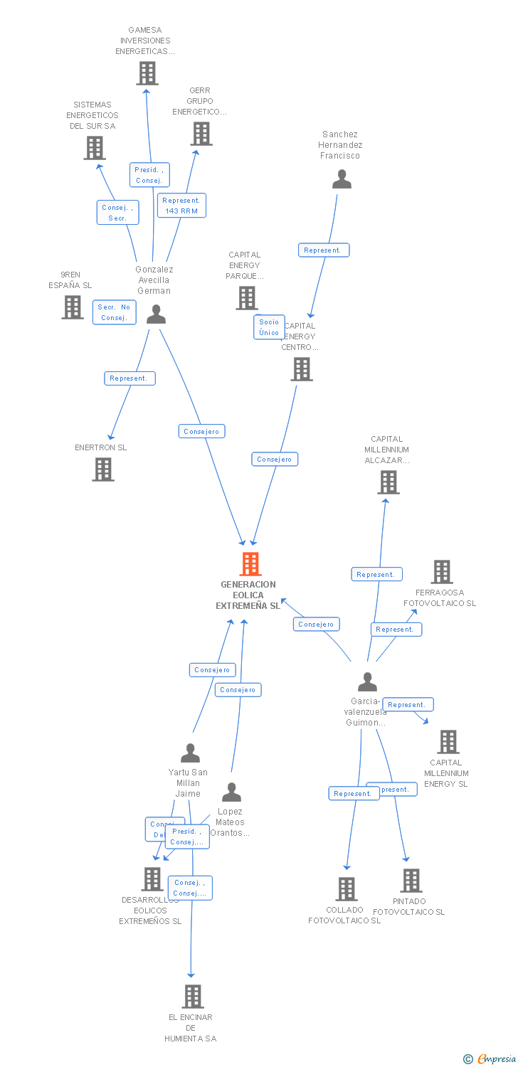 Vinculaciones societarias de GENERACION EOLICA EXTREMEÑA SL