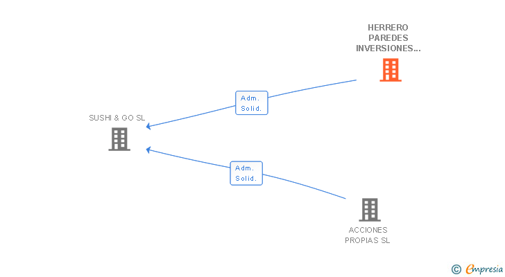 Vinculaciones societarias de HERRERO PAREDES INVERSIONES Y COMERCIO SL