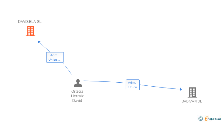 Vinculaciones societarias de DAVISELA SL