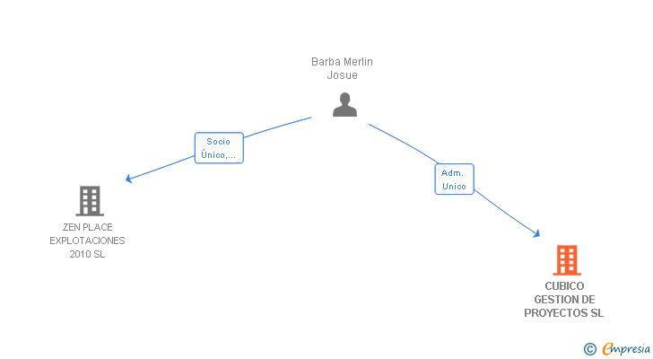 Vinculaciones societarias de CUBICO GESTION DE PROYECTOS SL