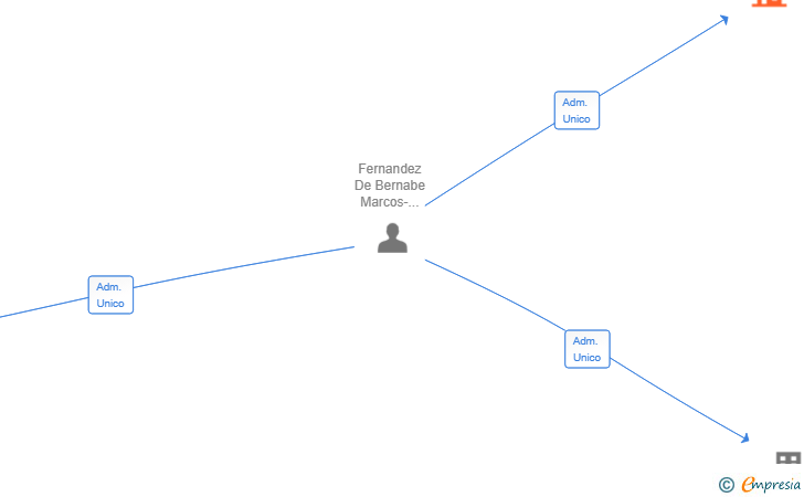 Vinculaciones societarias de BOM BOM GELLER SL