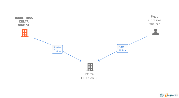 Vinculaciones societarias de INDUSTRIAS DELTA VIGO SL