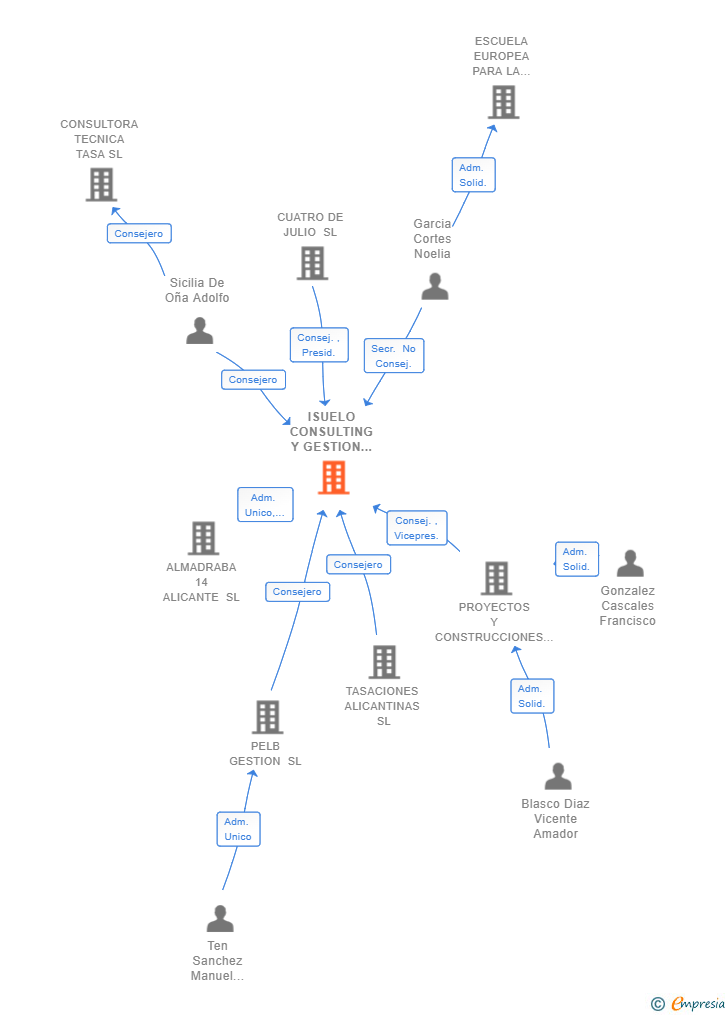 Vinculaciones societarias de ISUELO CONSULTING Y GESTION SL