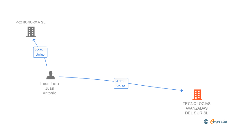 Vinculaciones societarias de TECNOLOGIAS AVANZADAS DEL SUR SL